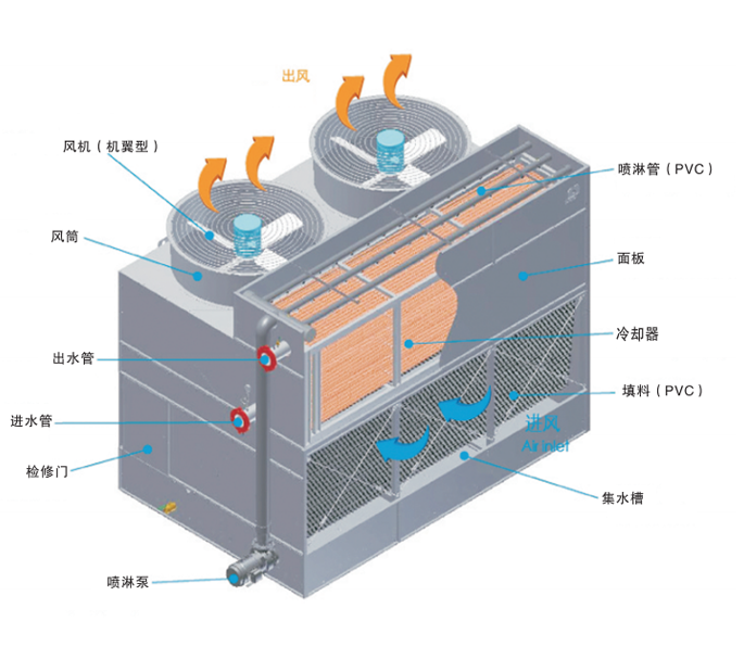 FBF Series Combined-Flow Single-Air Inlet Closed Cooling Tower Image 2 FBF Series Combined-Flow Single-Air Inlet Closed Cooling Tower-2
